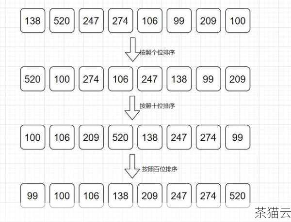 答：如果想要获取的前几行数据是按照特定顺序排列的，那么需要先对数据进行排序，如果不需要特定的顺序，那么可以不排序，但返回的前几行数据的顺序是不确定的。