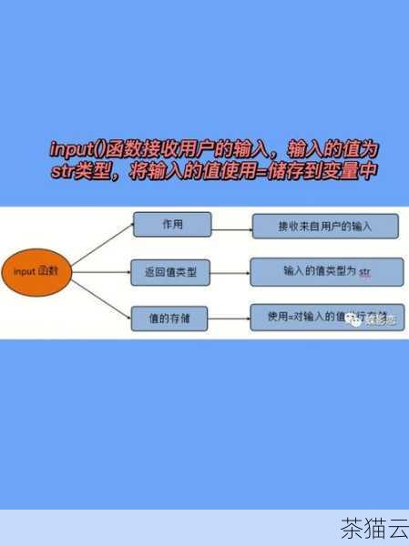 问题一：如果用户输入的内容包含空格，input 函数会如何处理？