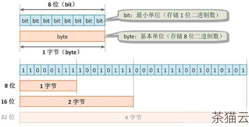 可以使用BIN() 函数将bit 类型的值转换为二进制字符串显示，使用HEX() 函数将其转换为十六进制字符串显示。