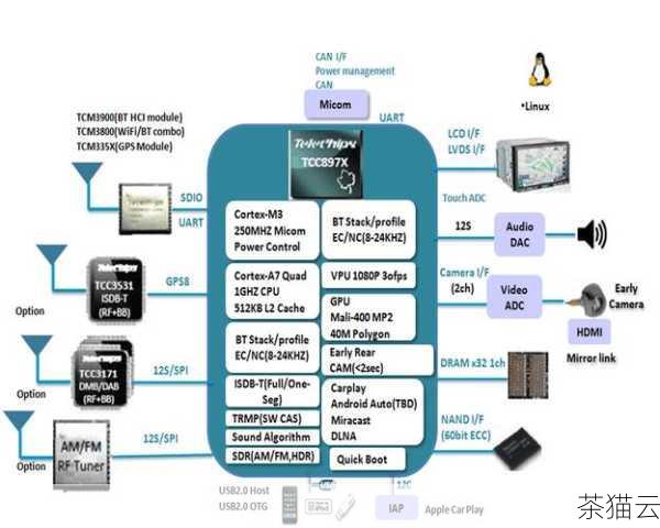 Linux 提供了高度的自定义性，用户可以根据自己的需求和偏好，对系统进行深度定制，从桌面环境到内核参数，几乎无所不能，而 Windows 操作系统虽然也提供了一定程度的个性化设置，但在自定义的广度和深度上，往往无法与 Linux 相媲美。