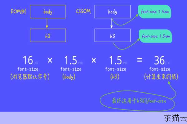 答：在 CSS 中设置字体大小可以使用像素（px）、相对单位em、rem，以及百分比等单位。