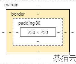 答：em是相对于父元素的字体大小的倍数，如果父元素的字体大小是 14px，而子元素设置为font-size: 1.5em;，那么子元素的字体大小就是 21px（14px * 1.5）。