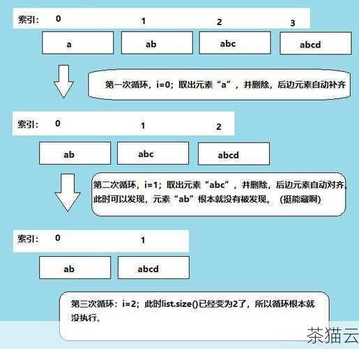 答：可以使用循环结合条件判断来实现，先遍历列表，找到所有符合条件的元素，然后进行替换。