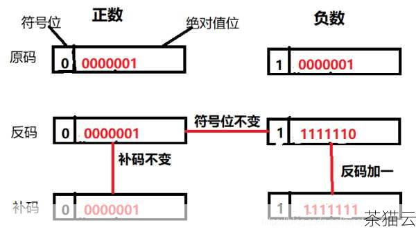 假设我们要计算一个负数 -X 的补码，X 是一个正数。