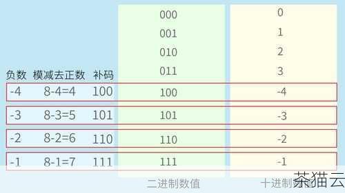 回答几个与负数的补码计算相关的问题：