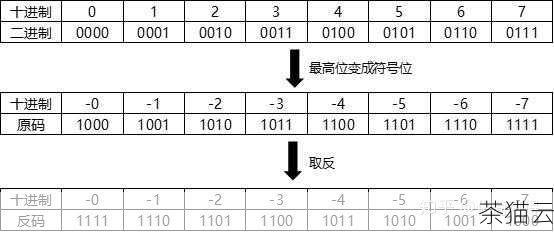 答：对于一个 n 位的二进制补码，其表示的范围是 -2^(n - 1) 到 2^(n - 1) - 1 ，对于 8 位的补码，范围是 -128 到 127 。