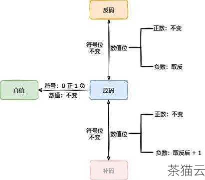 答：计算负数补码出错会导致计算机在进行相关运算时得到错误的结果，可能会使程序的逻辑出现错误，影响整个系统的正常运行，所以在编程和计算机运算中，必须确保负数补码的计算准确无误。