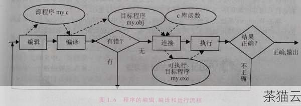 在编程的世界里，C 语言作为一门基础且重要的编程语言，掌握其变量赋值的方法是至关重要的，变量赋值是 C 语言编程中的基本操作之一，它允许我们在程序中存储和操作数据。