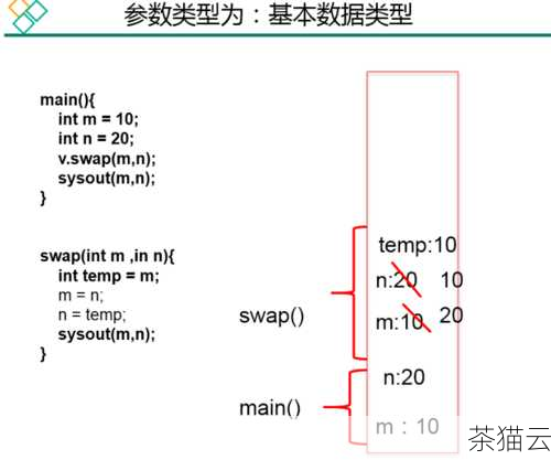 在赋值时，还需要注意变量类型和赋值的值要匹配，如果变量是整数类型，那么赋值的值也应该是整数；如果是浮点数类型，赋值的值就应该是浮点数，否则，可能会导致编译错误或者得到不正确的结果。