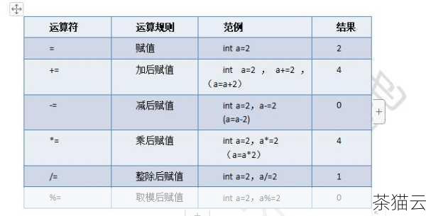 C 语言还支持复合赋值运算符，比如+=、-=、*=、/= 等等，这些运算符可以使赋值操作更加简洁和方便，如果有一个变量b ，其初始值为 10 ，现在要将其增加 5 ，可以这样写：