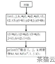 问题二：C 语言中多个变量可以同时赋值吗？