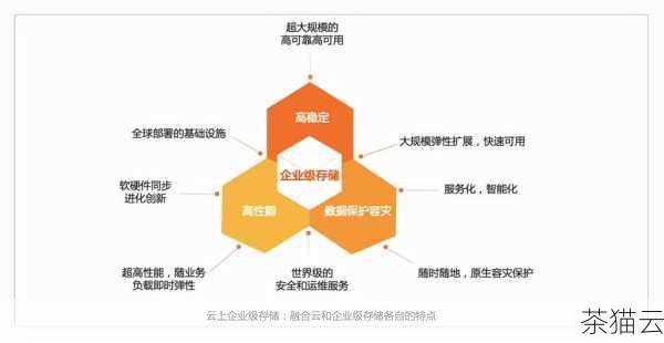 1、稳定性如何？云服务的稳定性至关重要，如果经常出现故障或者宕机，将会给用户带来极大的困扰。