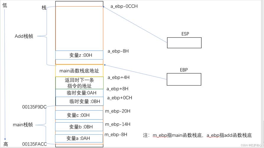 在 C 语言中，要表示一个数的 n 次方，可以使用库函数pow() ，这个函数位于<math.h> 头文件中，使用pow() 函数的语法如下：