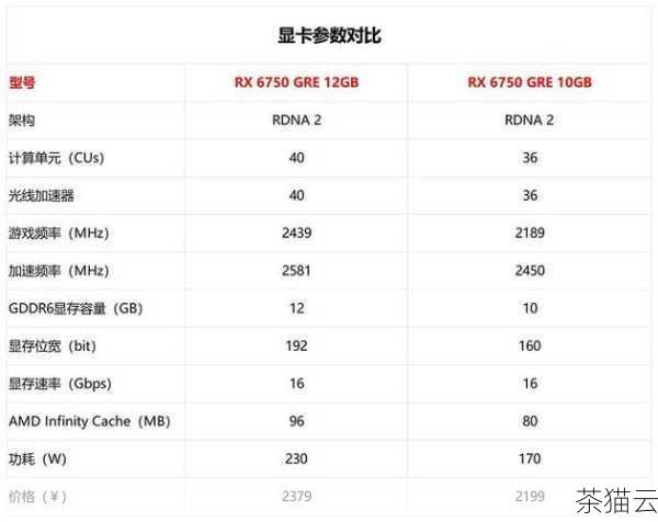 GTX750 显卡采用了 NVIDIA 麦克斯韦架构，这一架构为其带来了较为出色的能效比，它拥有 512 个 CUDA 核心，核心频率通常在 1020MHz 左右，不同品牌和型号可能会有所差异，显存方面，GTX750 常见的显存容量为 1GB 或 2GB，显存类型为 GDDR5，显存频率一般在 5000MHz 上下。