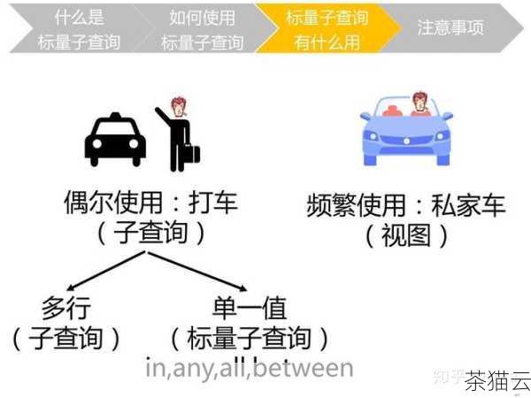 在上述查询中，子查询会针对每个“students”表中的学生，检查“courses”表中是否存在对应的课程记录，如果存在，EXISTS 函数返回 TRUE，外层查询就会返回该学生的信息。