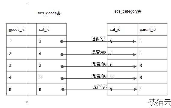 问题二：EXISTS 函数中的子查询能否使用索引？