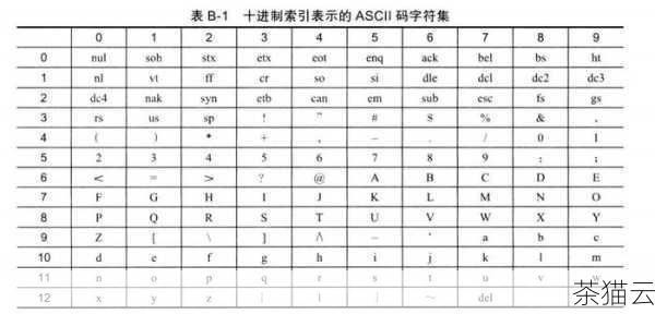 在 C 语言编程中，数字和 ASCII 码值之间的换算关系是一个基础且重要的概念，理解它们之间的转换对于处理字符数据和进行各种数据操作至关重要。