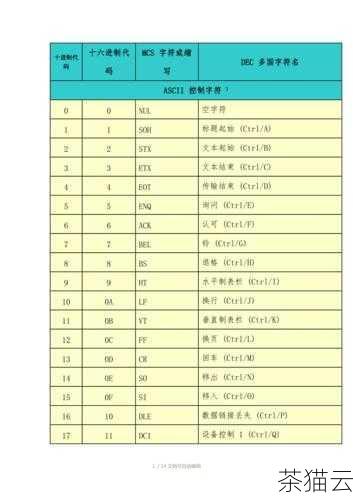 如何将数字转换为对应的 ASCII 码值呢？在 C 语言中，这通常是通过简单的加法运算来实现的，如果我们想得到数字 0 对应的 ASCII 码值，只需要将 0 加上 48 即可，这是因为 ASCII 码值中数字 0 到 9 是连续排列的，且从 48 开始。