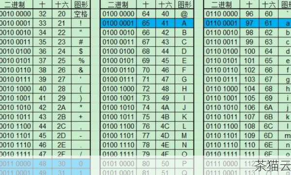 在这个程序中，我们首先将数字 5 转换为对应的 ASCII 码值字符，然后将字符 '7' 转换回数字。