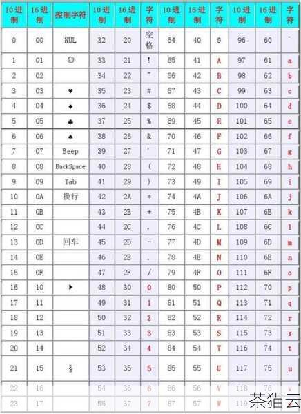 需要注意的是，ASCII 码只定义了 128 个字符的编码，对于一些特殊字符或扩展字符集，可能需要使用其他编码标准，如 Unicode。