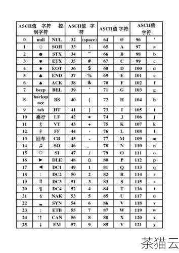 答：可以通过判断字符的 ASCII 码值是否在 48 到 57 之间来确定，如果在这个范围内，就是数字字符；否则，就不是。