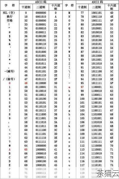 问题三：如果已知一个字符的 ASCII 码值为 80，如何确定它代表的字符？