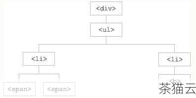 问题三：如何使用 jQuery 遍历一组元素？