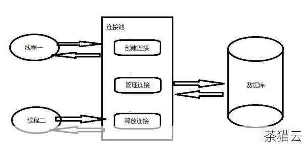 答：临时表中的数据会在创建它的会话结束时自动删除，如果是基于连接池的应用，当连接归还给连接池时，临时表也会被删除。