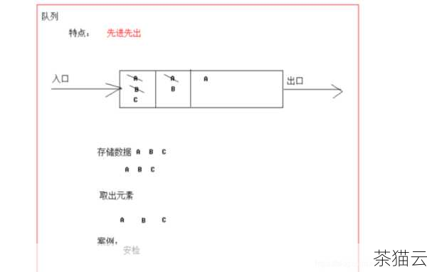 对于**（set）数据结构，我们可以使用“add”方法来添加元素，**的特点是不允许重复元素，如果添加的元素已经存在于**中，不会产生任何效果，有一个名为“my_set”的**，要添加元素“item”，可以这样操作：my_set.add(item) 。