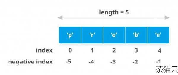 问题一：在 Python 中，如果我想在列表的指定位置添加元素，应该怎么做？