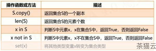 问题二：在 Python 中，**的“add”方法添加元素时，如果元素已经存在，会返回什么？