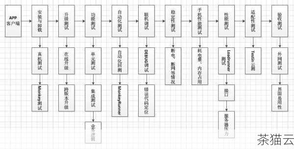 如何进行 APP 并发压力测试呢？需要明确测试的目标和范围，确定要测试的功能模块、业务流程以及预期的并发用户数量，选择合适的测试工具和技术，常见的并发压力测试工具如 JMeter、LoadRunner 等，它们可以模拟多种并发场景，并提供详细的测试报告。