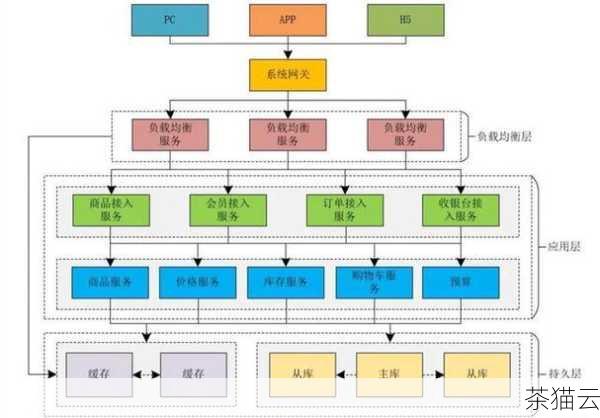 问题二：在进行并发扩展时，如何平衡成本和性能？