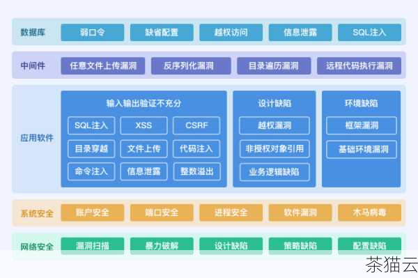 答：平衡成本和性能需要综合评估多种方案，在服务器端扩展硬件资源时，要根据性能提升的预期和硬件成本来决策，分布式架构虽然能提高性能，但也增加了部署和维护的复杂性和成本，数据库优化方面，要权衡使用缓存技术的成本和效果，应用架构的调整也需要考虑开发和维护成本与性能提升的收益，通常可以先进行小规模的测试和试点，评估不同方案的性价比，再做出决策。