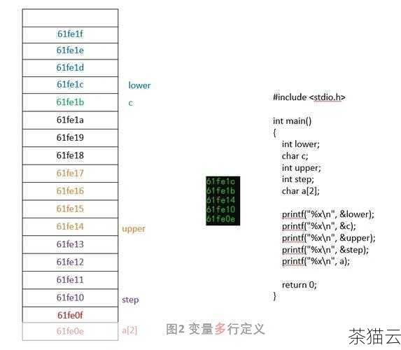 问题二：在 C 语言中，全局变量和局部变量的“undeclared identifier”错误处理方式有何不同？