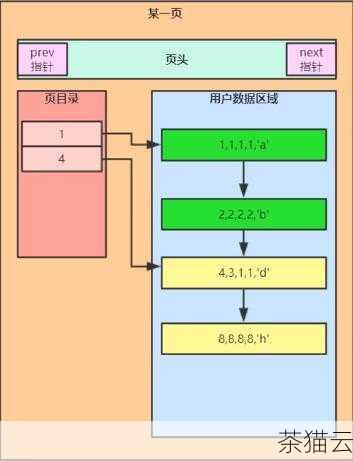 答：索引过多会增加数据插入、更新和删除的开销，因为每次数据操作都需要维护索引，过多的索引也会占用更多的存储空间，应根据实际需求创建适量的索引。