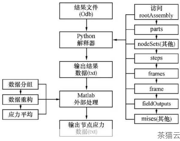 使用 Matlab Engine API 进行 Python 调用 Matlab 的步骤大致如下：