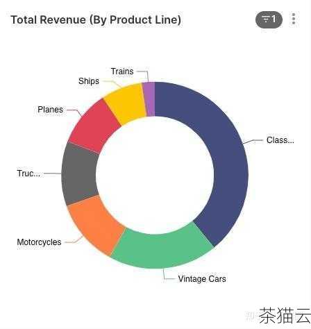 假设我们有一个名为sales 的表，其中包含sales_amount 和extra_income 两个列，我们想要计算总销售额，可以使用以下的 SQL 语句：