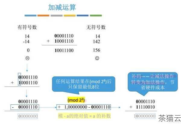 答：可以的，ADD 函数能够正常处理负数，按照正常的加法规则进行运算。