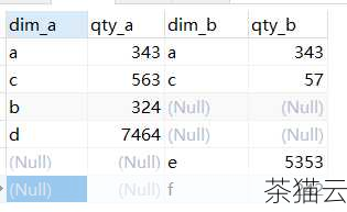 问题三：在什么情况下适合使用FULL JOIN 来合并两张表？