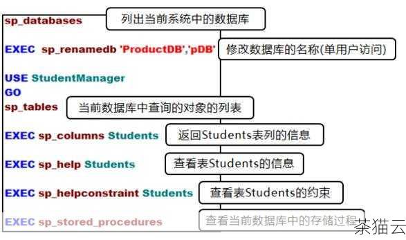 除了上述方法，Oracle 还提供了一些系统存储过程和工具来获取存储空间的信息，通过dbms_space 包中的相关过程可以进行更详细和定制化的存储空间查询。