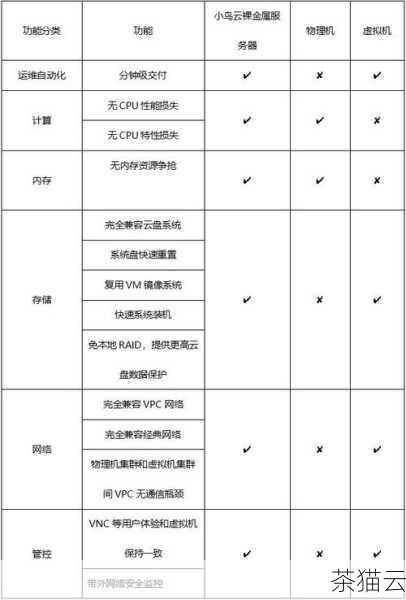 问题一：裸金属服务器和虚拟机相比，哪个更适合游戏行业？