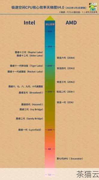 在 2024 年的最新显卡天梯图中，我们可以看到各大品牌的竞争依然激烈，英伟达（NVIDIA）和 AMD 这两大巨头继续引领着显卡技术的发展，英伟达的新一代显卡在光线追踪技术和人工智能加速方面取得了显著的进步，为游戏和创意工作带来了全新的体验，AMD 则在性价比方面表现出色，为消费者提供了更多的选择。