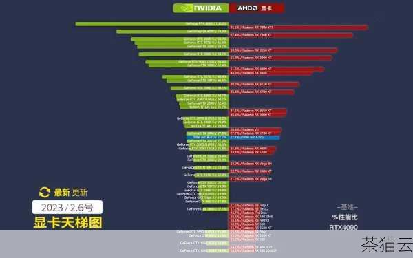 在解读最新显卡天梯图时，我们需要综合考虑多个因素，不能仅仅依据性能排名来选择显卡，还需要结合自己的实际需求和预算，如果您主要是玩一些轻度的游戏或者日常办公使用，那么中低端显卡可能就已经能够满足您的需求，但如果您是追求极致游戏体验的玩家或者从事专业图形工作，那么高端显卡则是必不可少的。