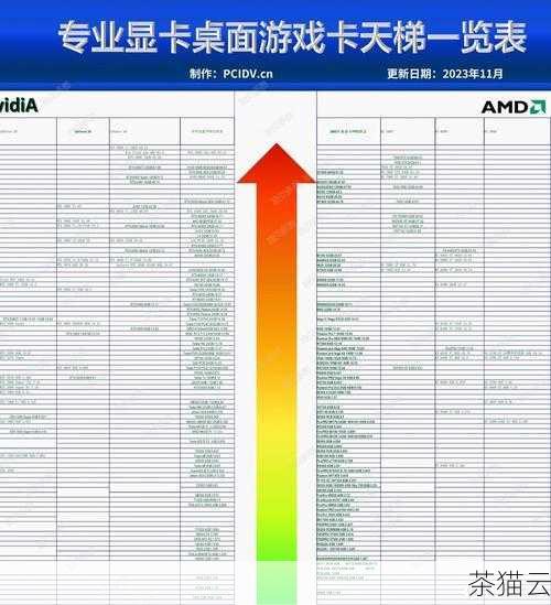 问题三：显卡的性能除了天梯图还可以从哪些方面评估？