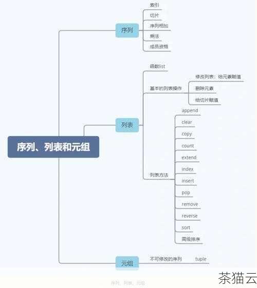 除了列表，all函数也可以用于其他可迭代对象，比如元组和**。