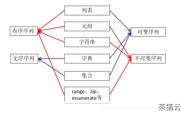 问题一：如果可迭代对象中包含None，all函数会如何处理？