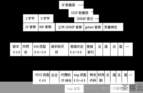 安装完成后，需要对 SNMP 服务进行配置，SNMP 服务的配置文件通常位于/etc/snmp/snmpd.conf ，您可以使用文本编辑器（如vi 或nano ）打开该文件进行编辑。