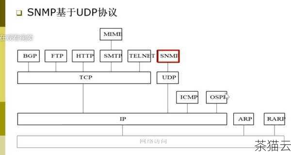 您还可以配置允许访问的网络范围，以限制只有特定的网络或 IP 地址能够访问 SNMP 服务。