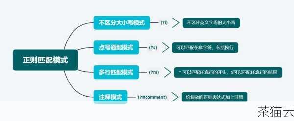 str.match() 方法则用于判断字符串是否匹配给定的正则表达式模式，正则表达式为我们提供了更强大、更精细的模式定义能力，使我们能够处理各种复杂的模糊匹配需求。